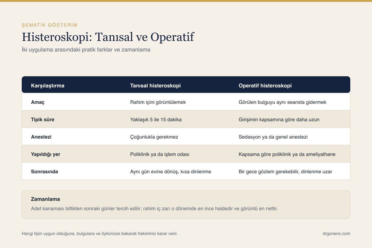 Tanısal ve operatif histeroskopiyi amaç, süre, anestezi, uygulama yeri ve sonrasında beklenenler açısından karşılaştıran tablo ile işlem için tercih edilen döngü günlerini özetleyen şema